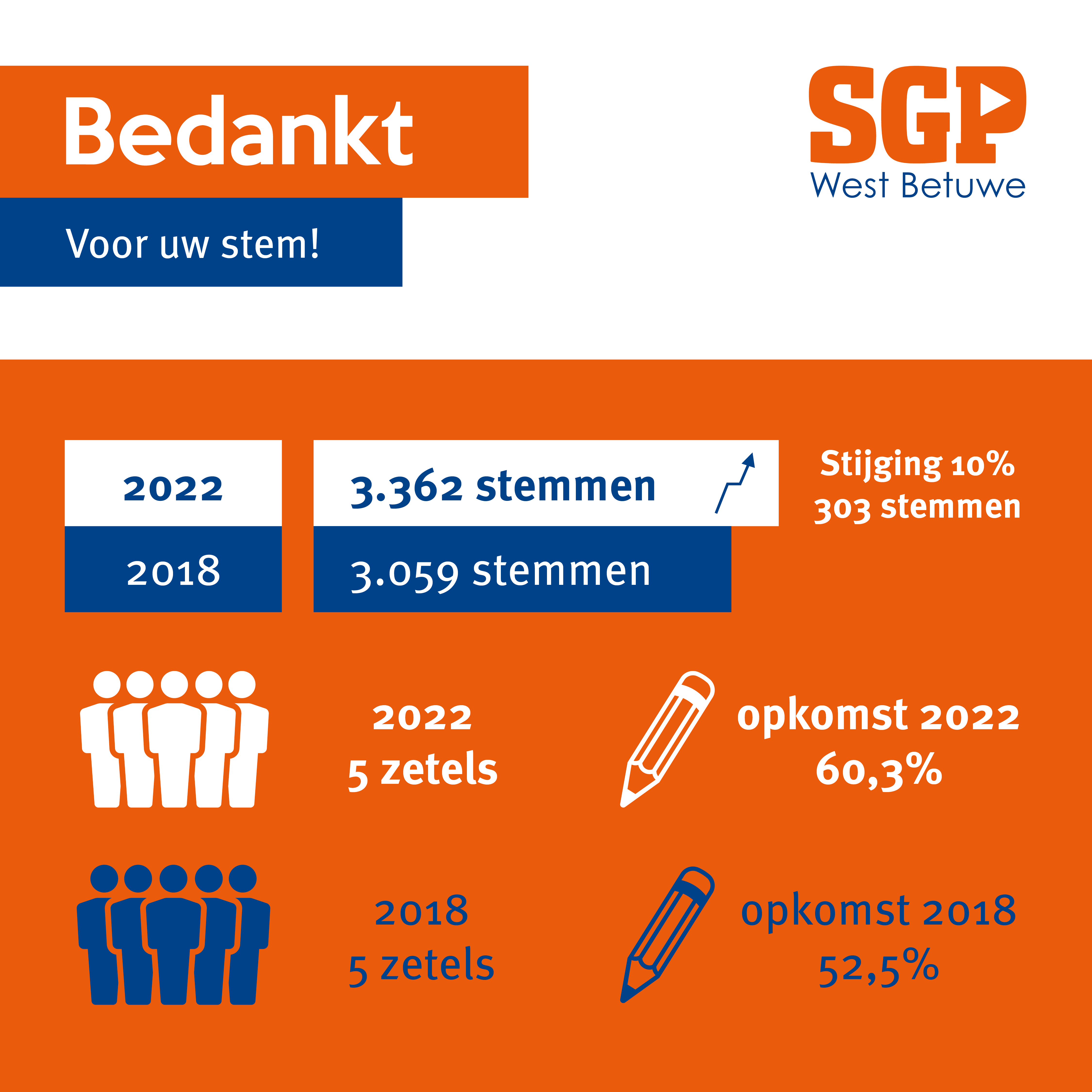 Uitslag Verkiezingen - SGP